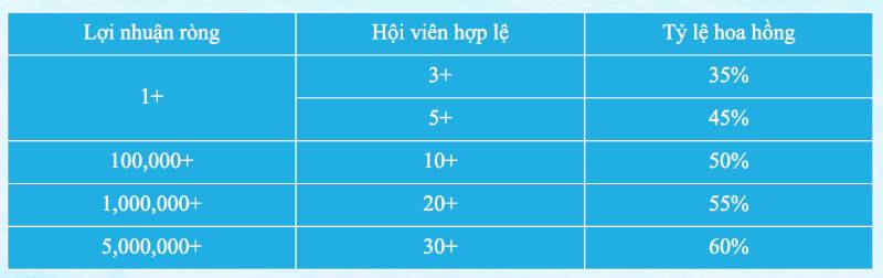 hoa hong dai ly